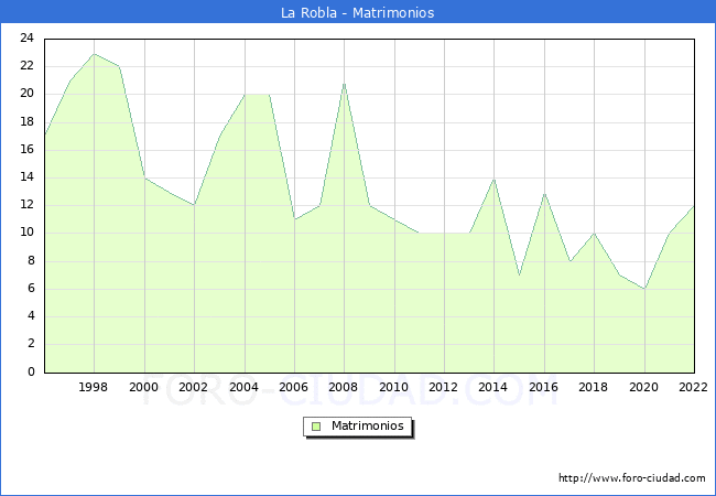 Numero de Matrimonios en el municipio de La Robla desde 1996 hasta el 2022 