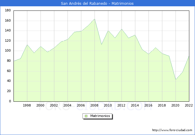 Numero de Matrimonios en el municipio de San Andrs del Rabanedo desde 1996 hasta el 2022 