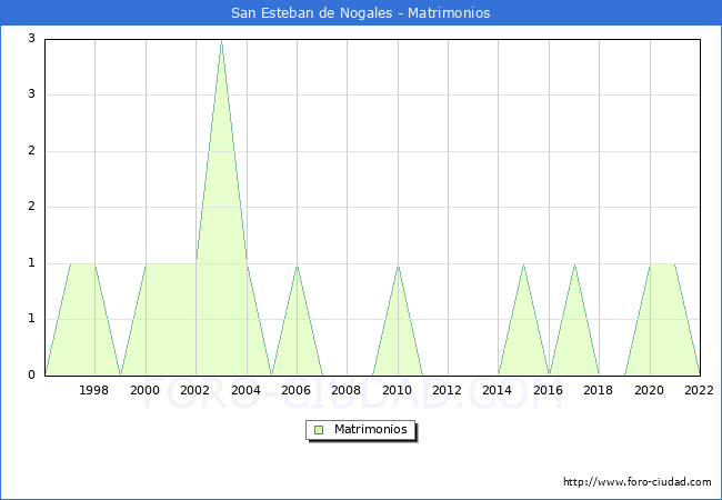 Numero de Matrimonios en el municipio de San Esteban de Nogales desde 1996 hasta el 2022 