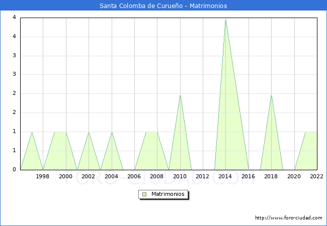 Numero de Matrimonios en el municipio de Santa Colomba de Curueo desde 1996 hasta el 2022 