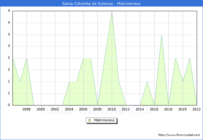 Numero de Matrimonios en el municipio de Santa Colomba de Somoza desde 1996 hasta el 2022 