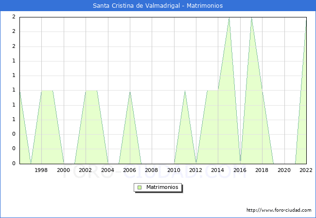 Numero de Matrimonios en el municipio de Santa Cristina de Valmadrigal desde 1996 hasta el 2022 