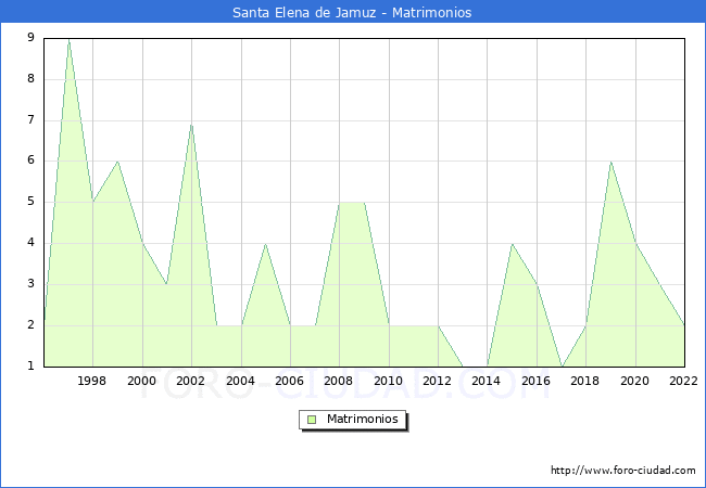 Numero de Matrimonios en el municipio de Santa Elena de Jamuz desde 1996 hasta el 2022 