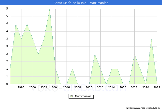 Numero de Matrimonios en el municipio de Santa Mara de la Isla desde 1996 hasta el 2022 