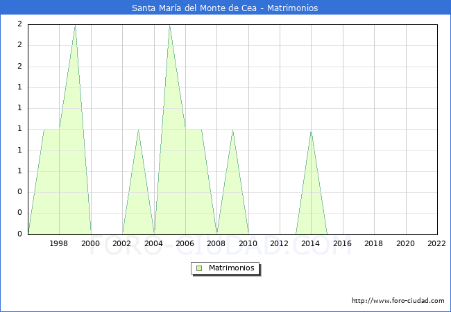 Numero de Matrimonios en el municipio de Santa Mara del Monte de Cea desde 1996 hasta el 2022 