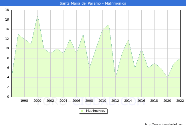 Numero de Matrimonios en el municipio de Santa Mara del Pramo desde 1996 hasta el 2022 