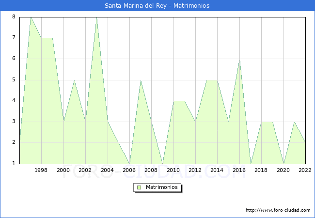 Numero de Matrimonios en el municipio de Santa Marina del Rey desde 1996 hasta el 2022 