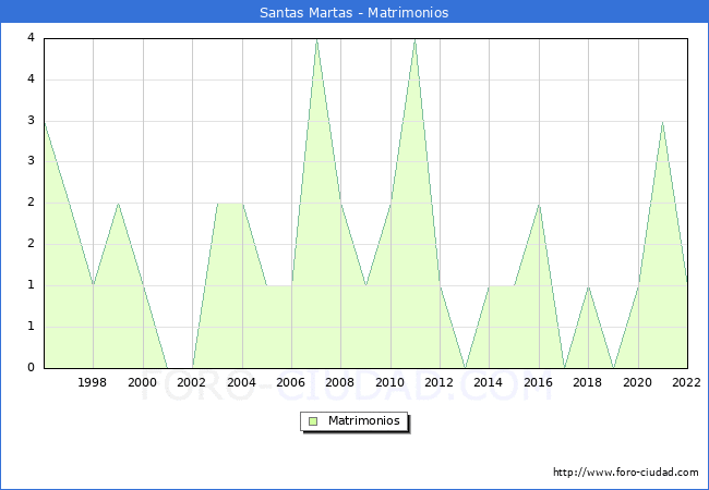 Numero de Matrimonios en el municipio de Santas Martas desde 1996 hasta el 2022 