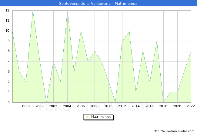 Numero de Matrimonios en el municipio de Santovenia de la Valdoncina desde 1996 hasta el 2022 