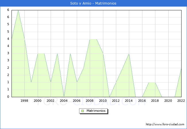 Numero de Matrimonios en el municipio de Soto y Amo desde 1996 hasta el 2022 