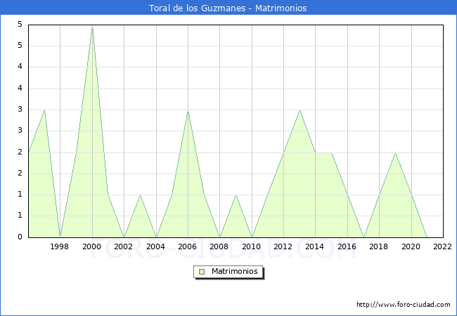 Numero de Matrimonios en el municipio de Toral de los Guzmanes desde 1996 hasta el 2022 