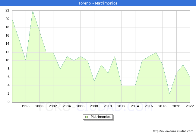 Numero de Matrimonios en el municipio de Toreno desde 1996 hasta el 2022 