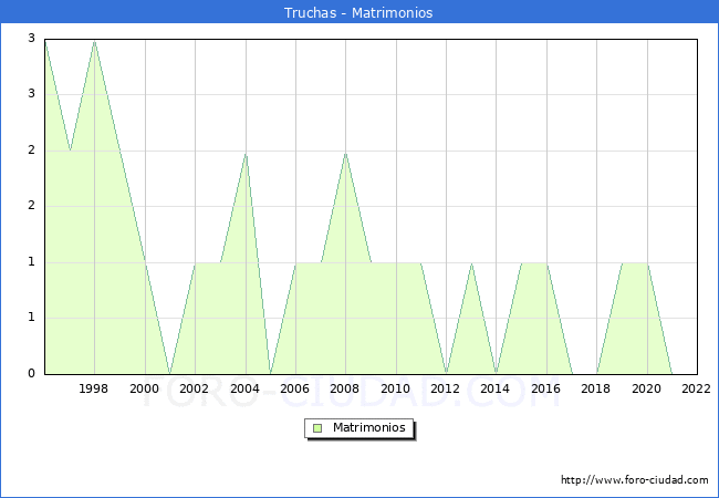 Numero de Matrimonios en el municipio de Truchas desde 1996 hasta el 2022 