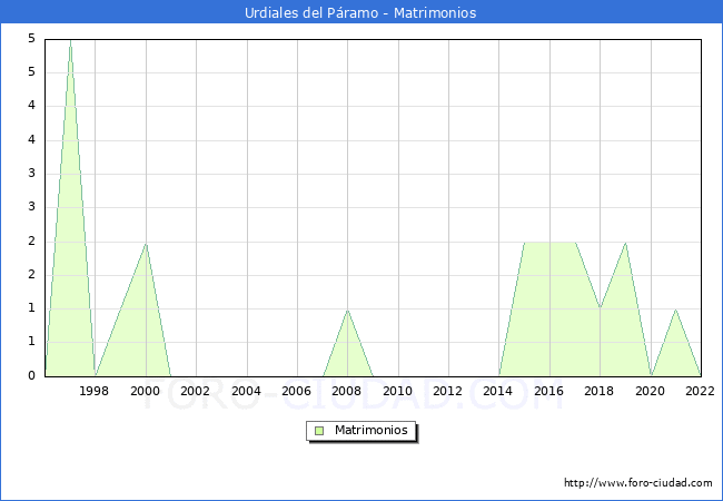 Numero de Matrimonios en el municipio de Urdiales del Pramo desde 1996 hasta el 2022 