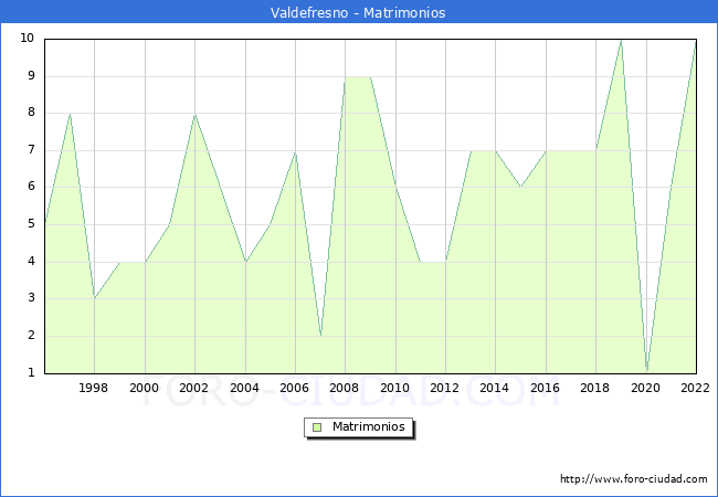 Numero de Matrimonios en el municipio de Valdefresno desde 1996 hasta el 2022 