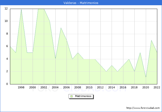 Numero de Matrimonios en el municipio de Valderas desde 1996 hasta el 2022 