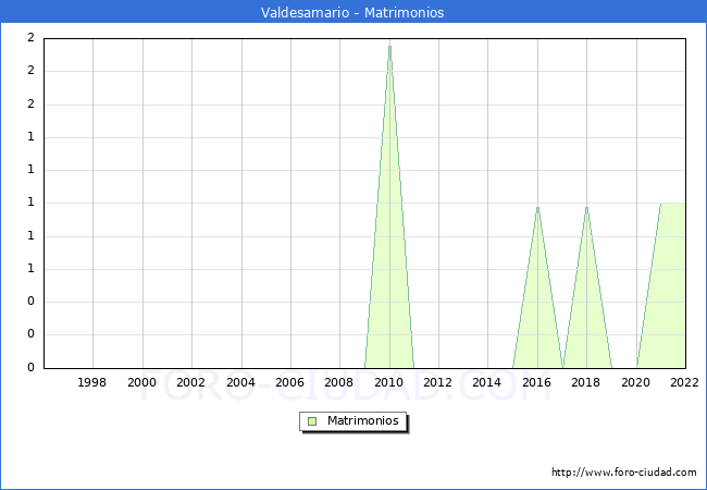 Numero de Matrimonios en el municipio de Valdesamario desde 1996 hasta el 2022 