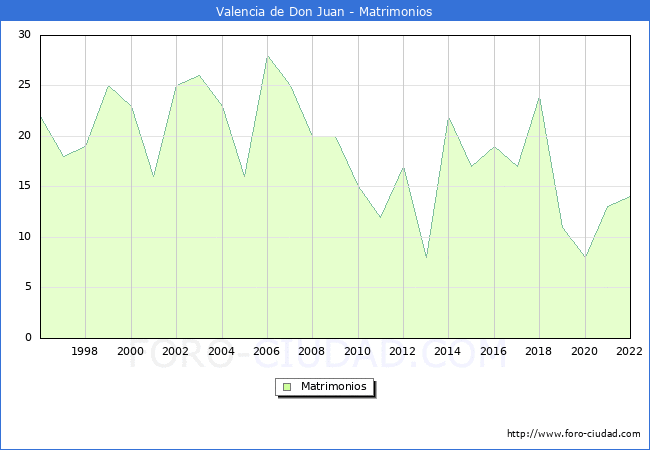 Numero de Matrimonios en el municipio de Valencia de Don Juan desde 1996 hasta el 2022 