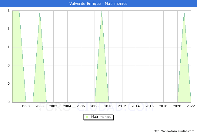 Numero de Matrimonios en el municipio de Valverde-Enrique desde 1996 hasta el 2022 