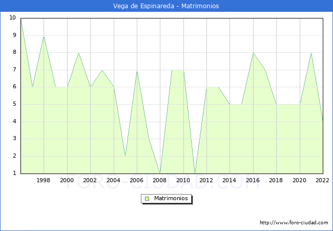 Numero de Matrimonios en el municipio de Vega de Espinareda desde 1996 hasta el 2022 