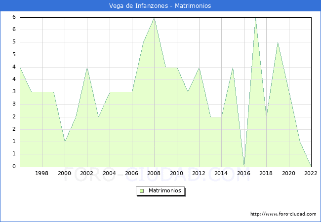 Numero de Matrimonios en el municipio de Vega de Infanzones desde 1996 hasta el 2022 