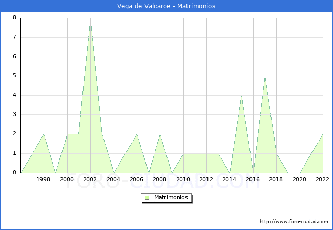 Numero de Matrimonios en el municipio de Vega de Valcarce desde 1996 hasta el 2022 