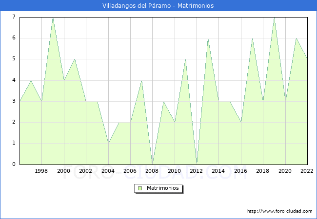 Numero de Matrimonios en el municipio de Villadangos del Pramo desde 1996 hasta el 2022 