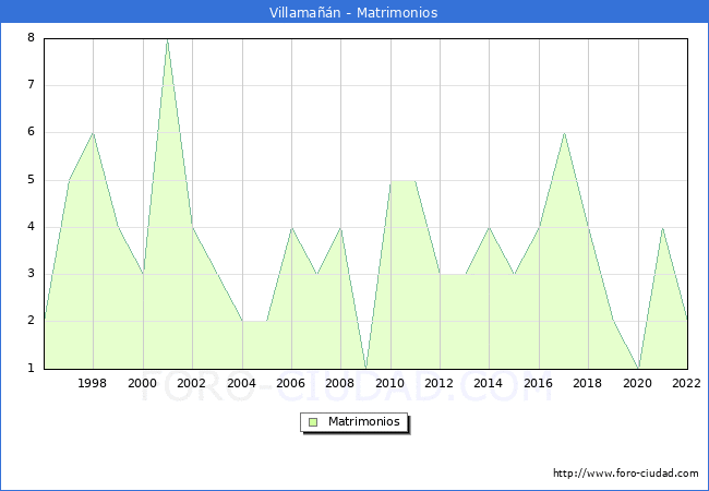 Numero de Matrimonios en el municipio de Villaman desde 1996 hasta el 2022 
