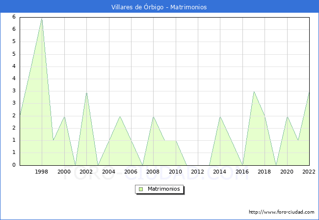 Numero de Matrimonios en el municipio de Villares de rbigo desde 1996 hasta el 2022 