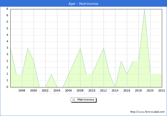Numero de Matrimonios en el municipio de ger desde 1996 hasta el 2022 