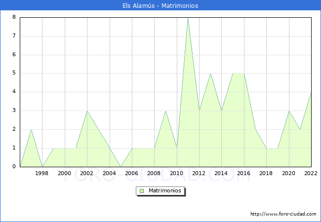 Numero de Matrimonios en el municipio de Els Alams desde 1996 hasta el 2022 