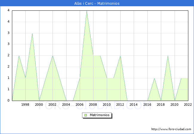 Numero de Matrimonios en el municipio de Als i Cerc desde 1996 hasta el 2022 