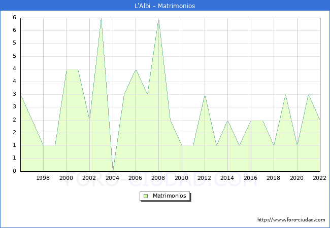 Numero de Matrimonios en el municipio de L'Albi desde 1996 hasta el 2022 