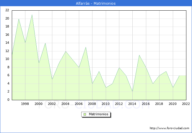 Numero de Matrimonios en el municipio de Alfarrs desde 1996 hasta el 2022 