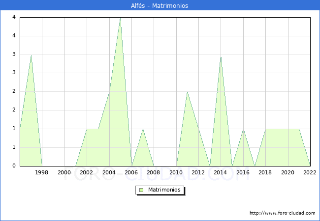 Numero de Matrimonios en el municipio de Alfs desde 1996 hasta el 2022 