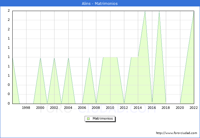 Numero de Matrimonios en el municipio de Alins desde 1996 hasta el 2022 