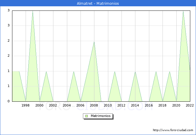 Numero de Matrimonios en el municipio de Almatret desde 1996 hasta el 2022 