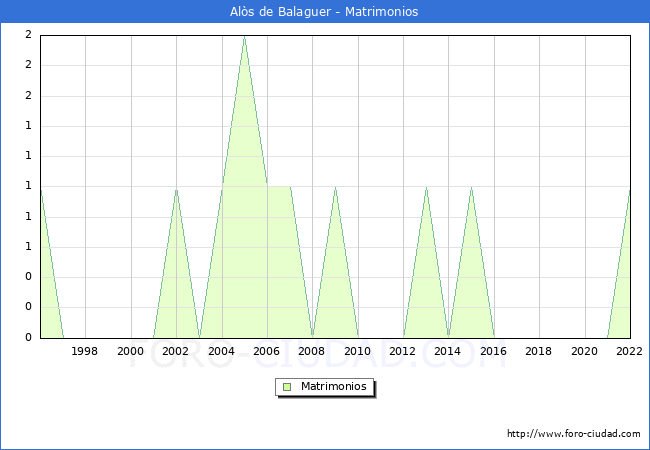Numero de Matrimonios en el municipio de Als de Balaguer desde 1996 hasta el 2022 