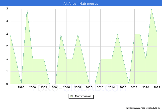 Numero de Matrimonios en el municipio de Alt neu desde 1996 hasta el 2022 