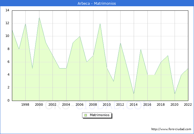 Numero de Matrimonios en el municipio de Arbeca desde 1996 hasta el 2022 