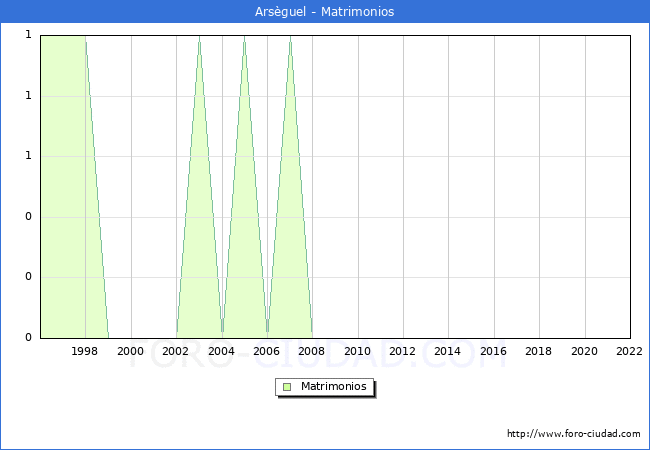 Numero de Matrimonios en el municipio de Arsguel desde 1996 hasta el 2022 