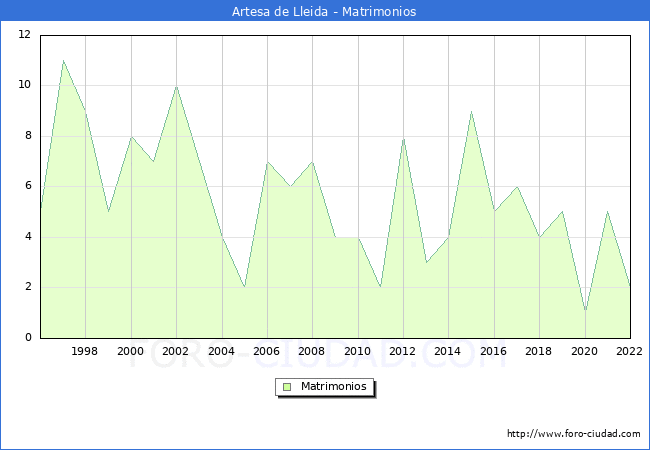 Numero de Matrimonios en el municipio de Artesa de Lleida desde 1996 hasta el 2022 