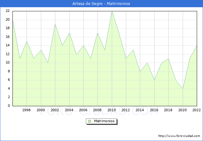 Numero de Matrimonios en el municipio de Artesa de Segre desde 1996 hasta el 2022 