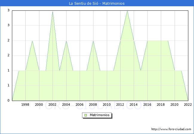 Numero de Matrimonios en el municipio de La Sentiu de Si desde 1996 hasta el 2022 