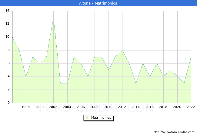 Numero de Matrimonios en el municipio de Aitona desde 1996 hasta el 2022 