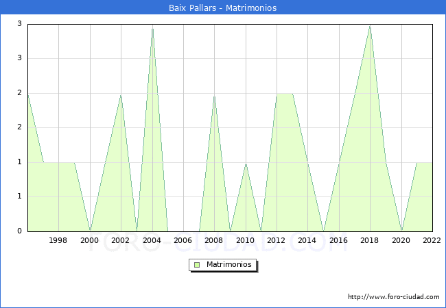 Numero de Matrimonios en el municipio de Baix Pallars desde 1996 hasta el 2022 
