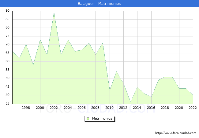 Numero de Matrimonios en el municipio de Balaguer desde 1996 hasta el 2022 