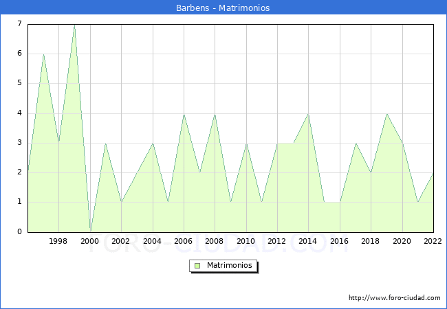 Numero de Matrimonios en el municipio de Barbens desde 1996 hasta el 2022 