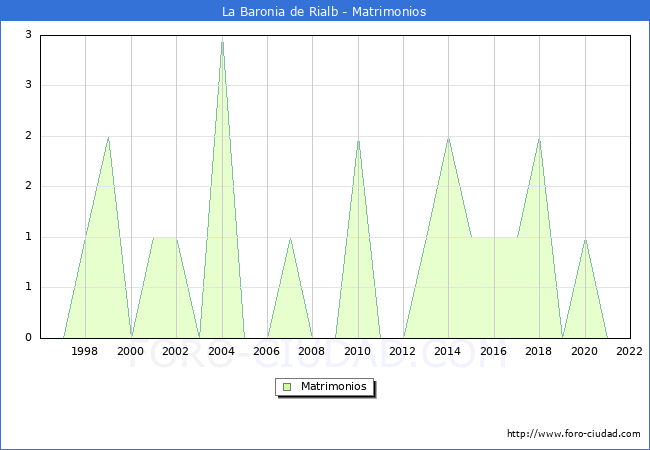 Numero de Matrimonios en el municipio de La Baronia de Rialb desde 1996 hasta el 2022 
