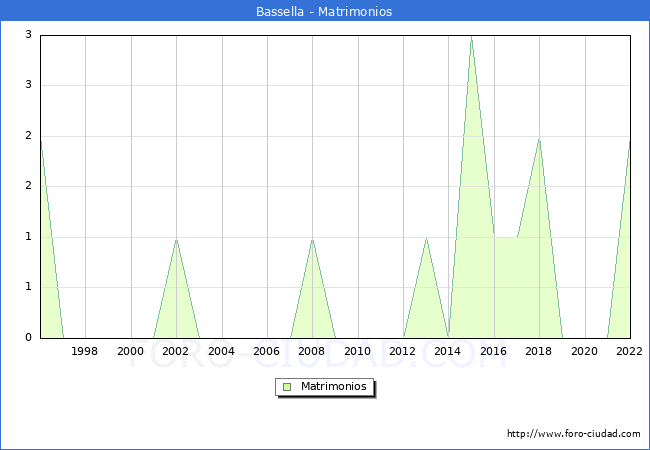 Numero de Matrimonios en el municipio de Bassella desde 1996 hasta el 2022 